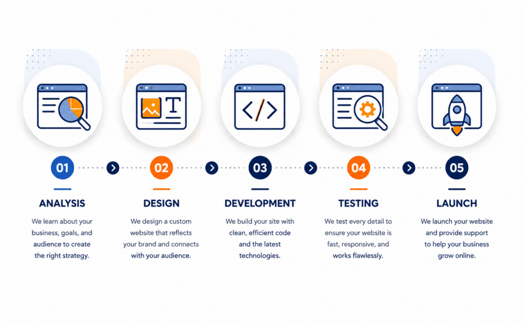 Our process; analysis, design, development, testing, then launch